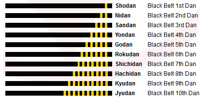 Black belt rankings hotsell